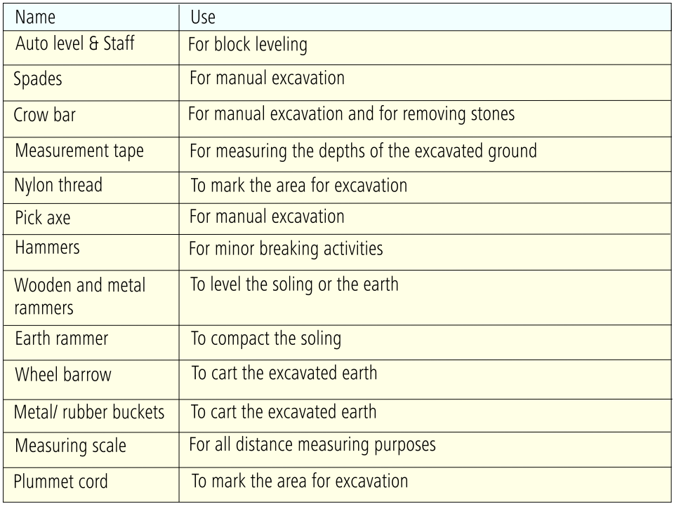 Table 2 Earthworks